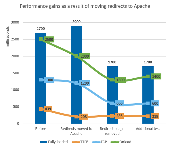 A graph showing that the TTFB and page load times decreased significantly as a result of removing the WordPress redirection plugin.