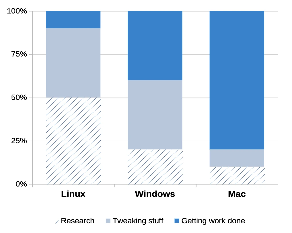 A chart showing that Linux takes the most time to learn and leaves the least amount of time for productivity, Windows is in the middle, and Mac is the easiest to work with and gives you the most time for productivity.